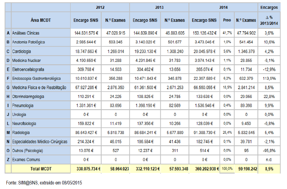 De 2013 para 2014 registou-se um aumento dos encargos com convencionados na área dos MCDT (mais 28M ), com principal destaque para as análises clínicas (encargos superiores a 150M, um aumento de