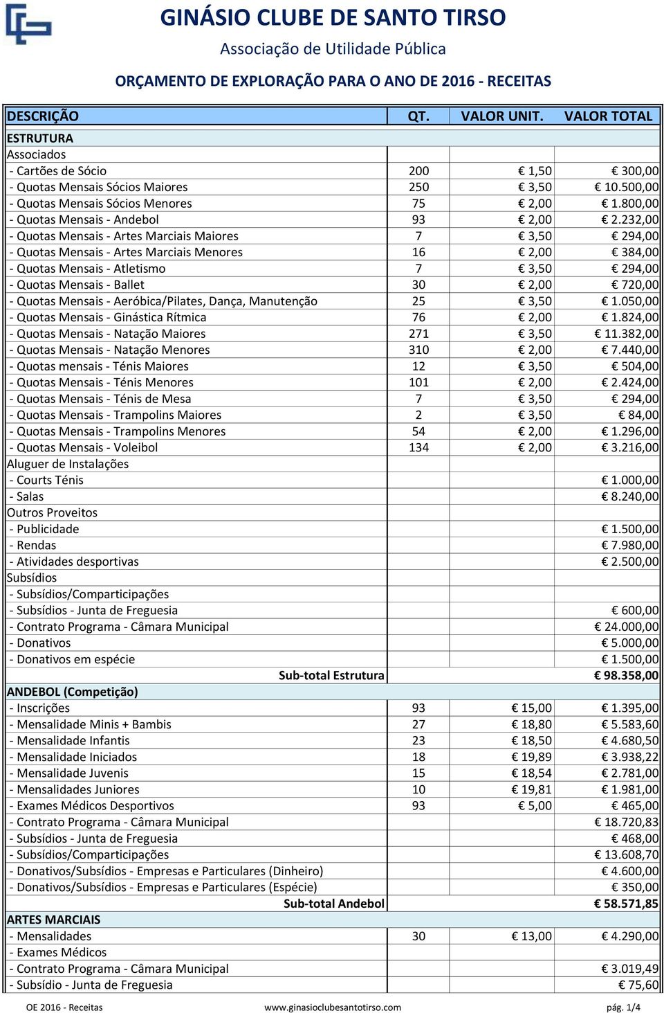 232,00 - Quotas Mensais - Artes Marciais Maiores 7 3,50 294,00 - Quotas Mensais - Artes Marciais Menores 16 2,00 384,00 - Quotas Mensais - Atletismo 7 3,50 294,00 - Quotas Mensais - Ballet 30 2,00