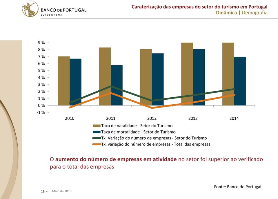 Variação do número de empresas - Setor do Turismo Tx.