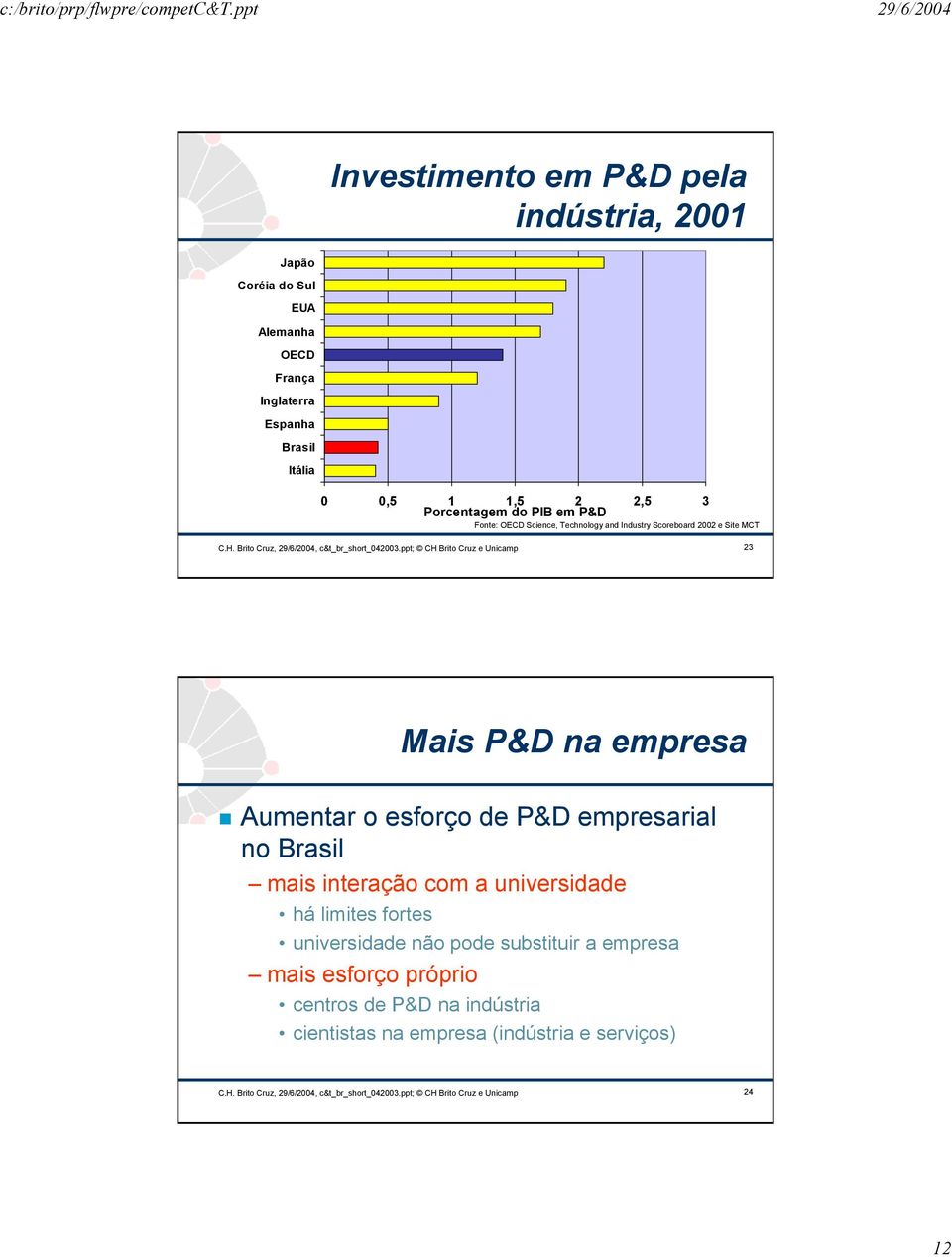 ppt; CH Brito Cruz e Unicamp 23 Mais P&D na empresa Aumentar o esforço de P&D empresarial no Brasil mais interação com a universidade há limites fortes