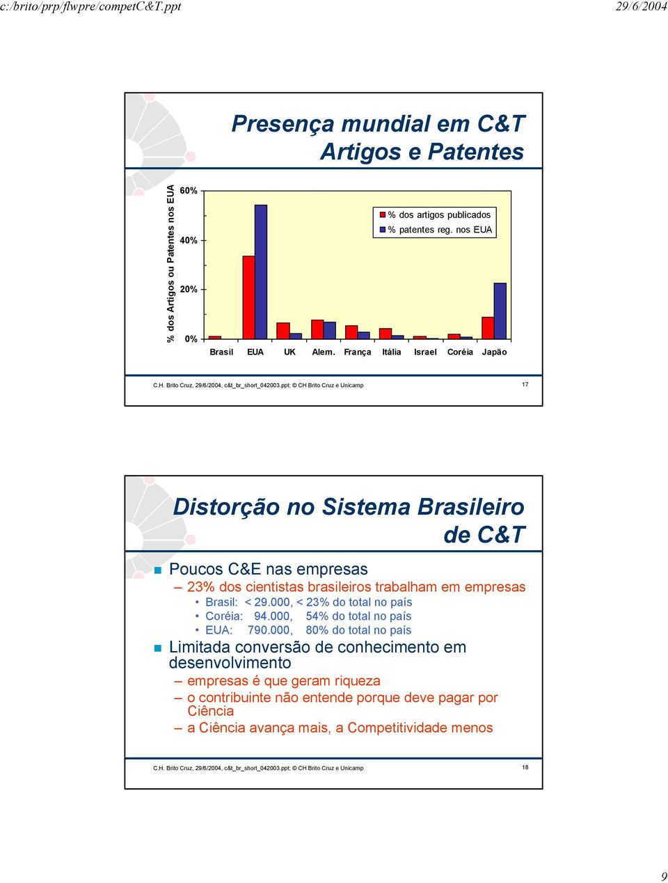 ppt; CH Brito Cruz e Unicamp 17 Distorção no Sistema Brasileiro de C&T Poucos C&E nas empresas 23% dos cientistas brasileiros trabalham em empresas Brasil: < 29.