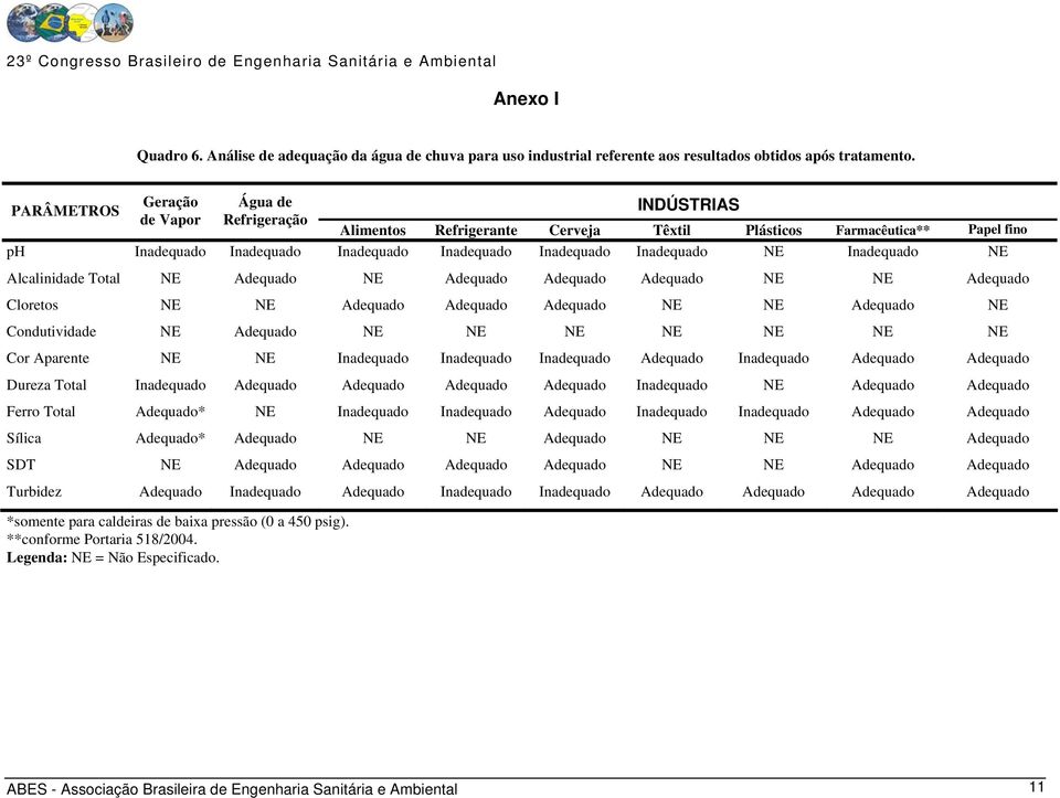 Inadequado NE Inadequado NE Alcalinidade Total NE Adequado NE Adequado Adequado Adequado NE NE Adequado Cloretos NE NE Adequado Adequado Adequado NE NE Adequado NE Condutividade NE Adequado NE NE NE
