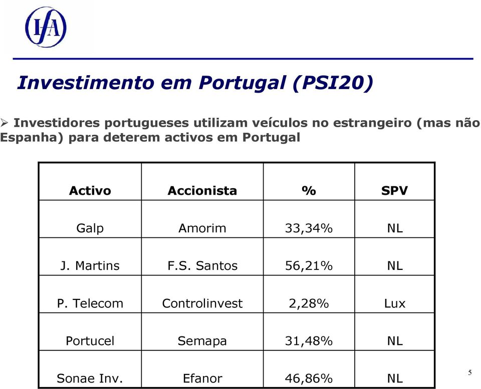 Accionista % SPV Galp Amorim 33,34% NL J. Martins F.S. Santos 56,21% NL P.