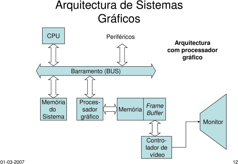 gráfico Memória do Sistema Processador gráfico