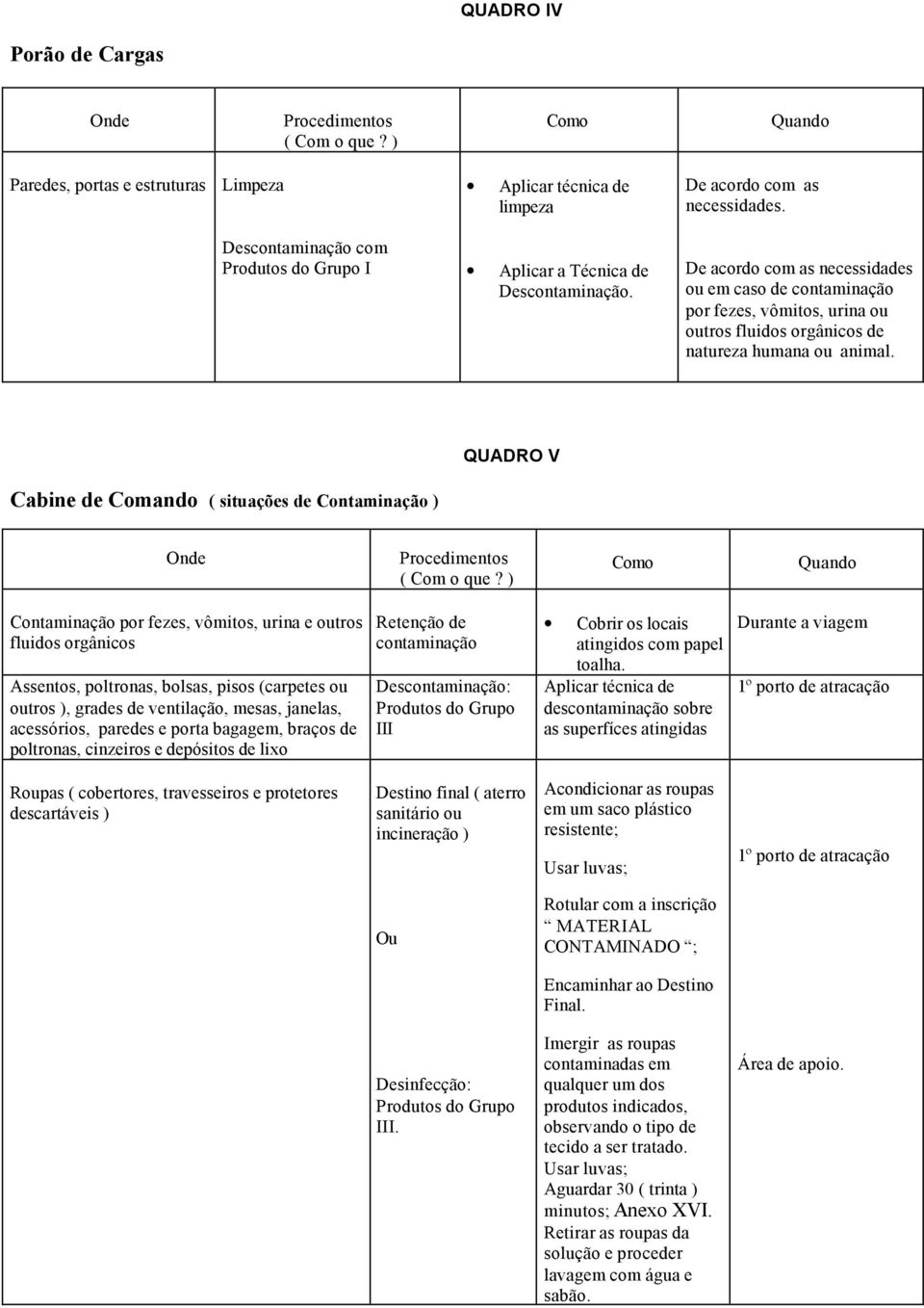 QUADRO V Cabine de Comando ( situações de Contaminação ) Contaminação por fezes, vômitos, urina e outros fluidos orgânicos Assentos, poltronas, bolsas, pisos (carpetes ou outros ), grades de