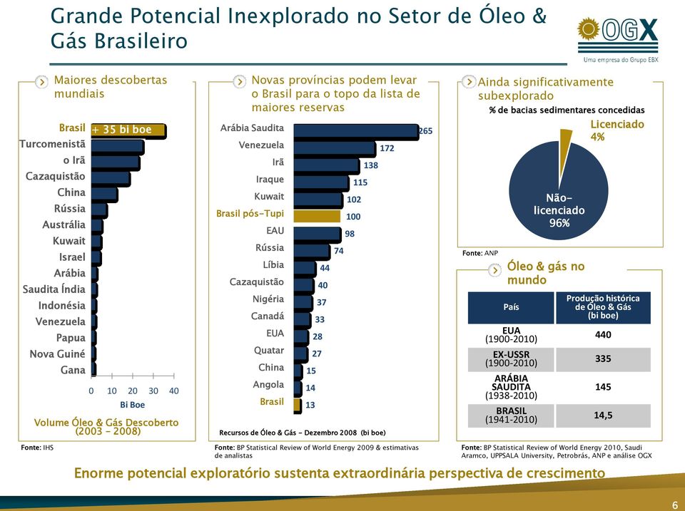 265 Venezuela Irã Iraque Kuwait Brasil pós-tupi EAU Rússia Líbia Cazaquistão Nigéria Canadá EUA Quatar China Angola Brasil 15 14 13 44 40 37 33 28 27 74 115 102 100 98 138 Recursos de Óleo & Gás -