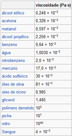 em que μ é aviscodidade dinâmica e ρ é a massa específica do fluido. No SI a unidade da viscosidade cinemática ν é m²/s.