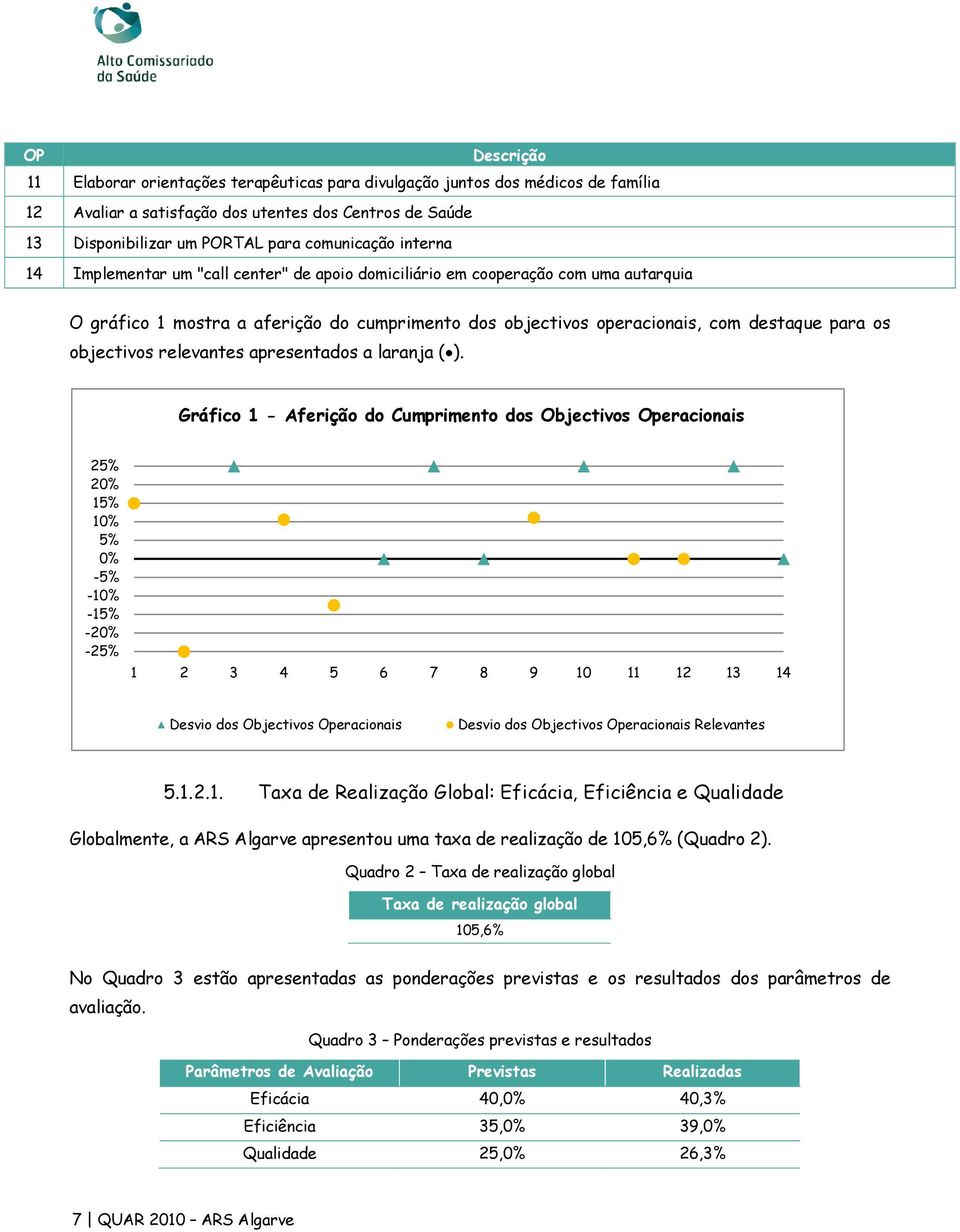 relevantes apresentados a laranja ( ).