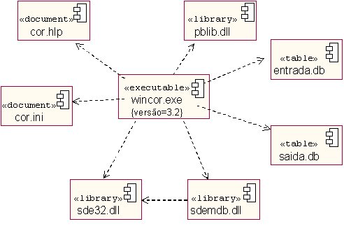 Diagramas de Componentes Exemplo: Pretende-se o diagrama de componentes da aplicação WinCOR, desenvolvida sobre ambiente Windows, para gestão de correspondência de uma organização, que consiste no