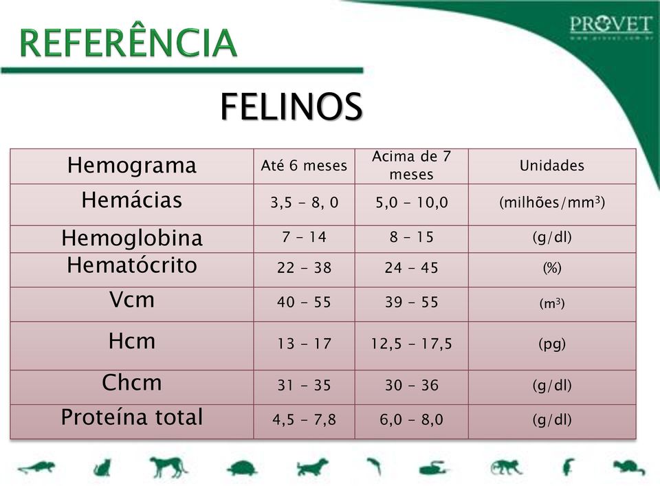 Hematócrito 22-38 24-45 (%) Vcm 40-55 39-55 (m 3 ) Hcm 13-17