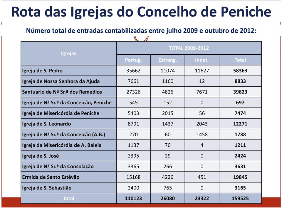 ª da Conceição, Peniche 545 152 0 697 Igreja de Misericórdia de Peniche 5403 2015 56 7474 Igreja de S. Leonardo 8791 1437 2043 12271 Igreja de Nª Sr.ª da Conceição (A.B.