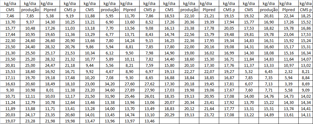 97 Tabela 1 Consumo de matéria seca observado (CMS) e predito (CMSp) em kg/(vaca.