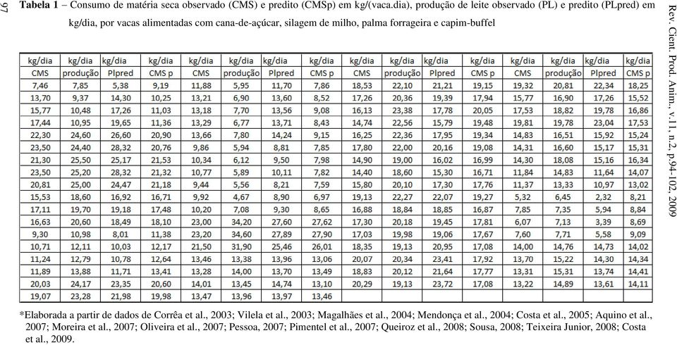 forrageira e capim-buffel *Elaborada a partir de dados de Corrêa et al., 2003; Vilela et al., 2003; Magalhães et al., 2004; Mendonça et al.