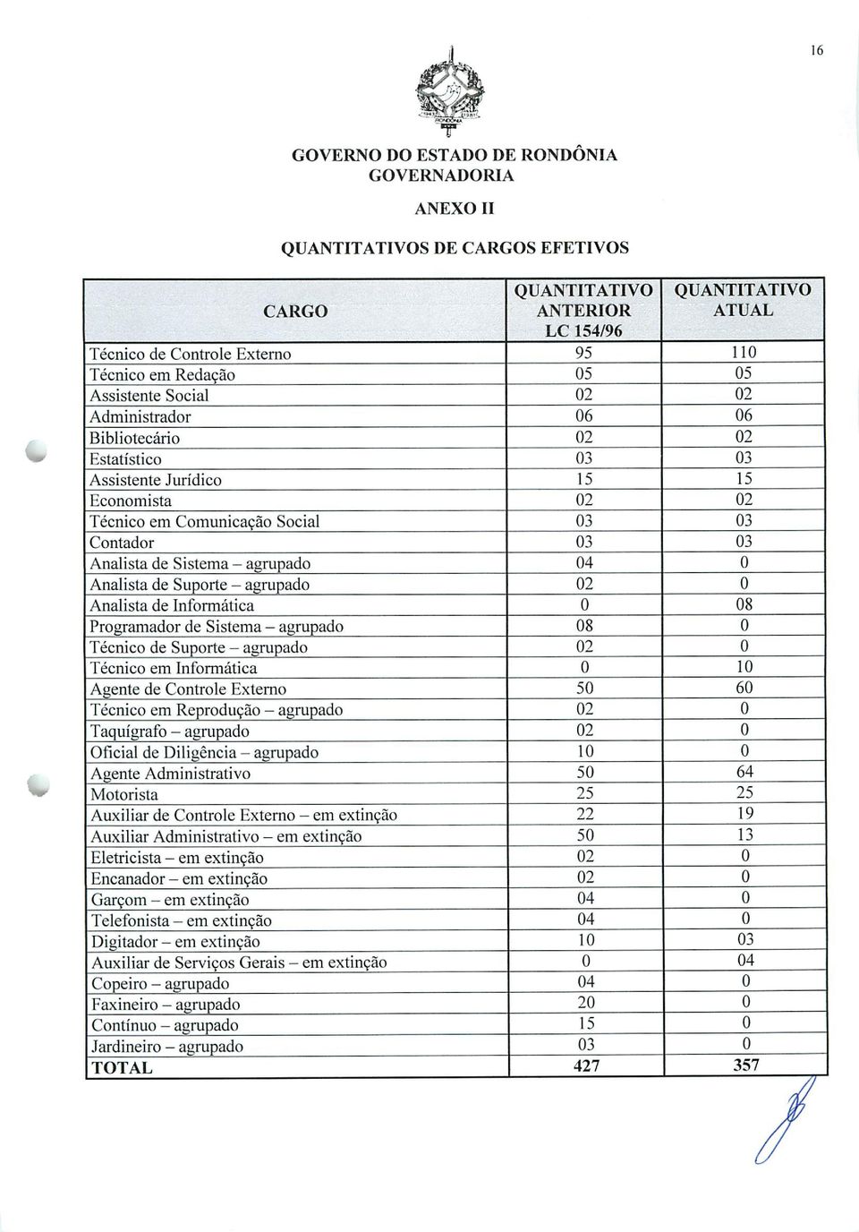 agrupado 02 0 Analista de Informática 0 08 Programador de Sistema - agrupado 08 0 Técnico de Suporte - agrupado 02 0 Técnico em Informática 0 10 Agente de Controle Externo 50 60 Técnico em Reprodução