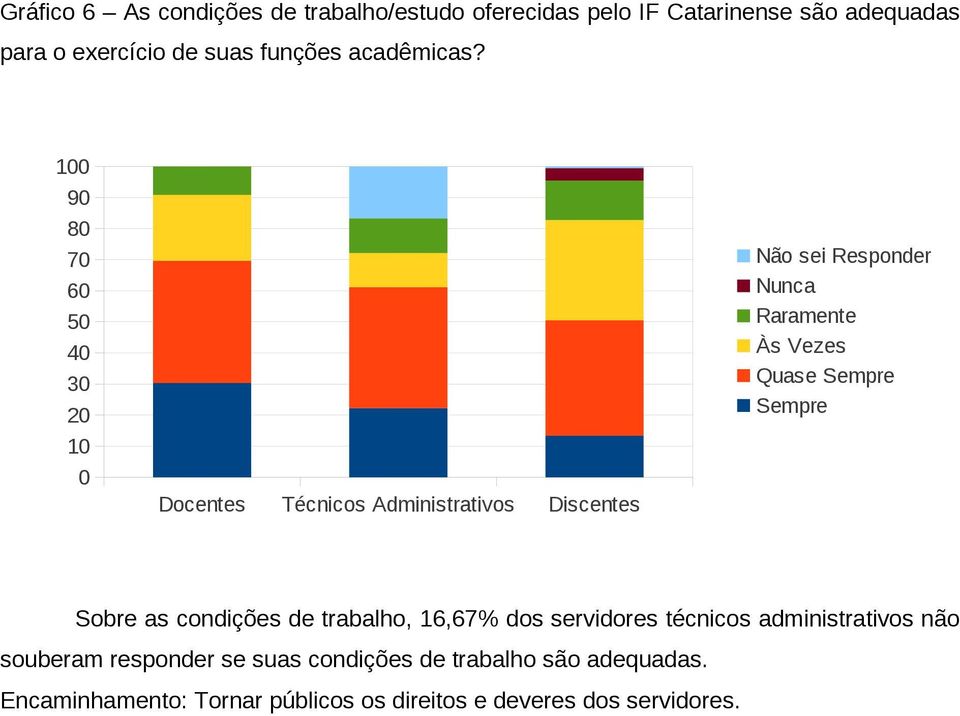 1 9 8 7 6 5 4 3 2 1 Sobre as condições de trabalho, 16,67% dos servidores técnicos