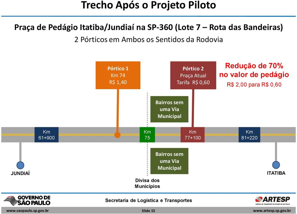 Tarifa R$ 0,60 Redução de 70% no valor de pedágio R$ 2,00 para R$ 0,60 Bairros sem uma Via