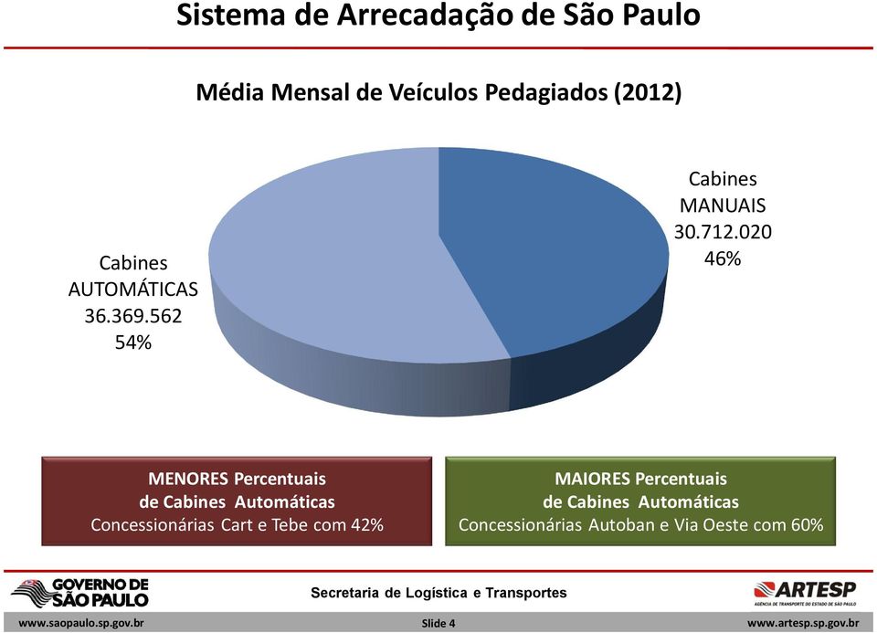 020 46% MENORES Percentuais de Cabines Automáticas Concessionárias Cart e Tebe