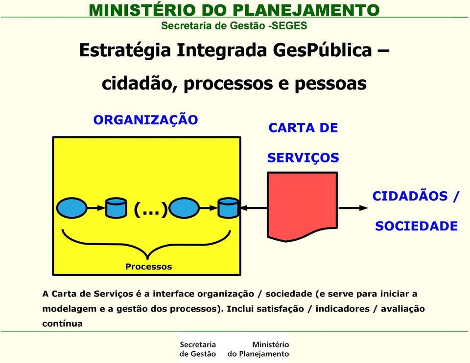 ..) CIDADÃOS / SOCIEDADE Processos A Carta de Serviços é a interface