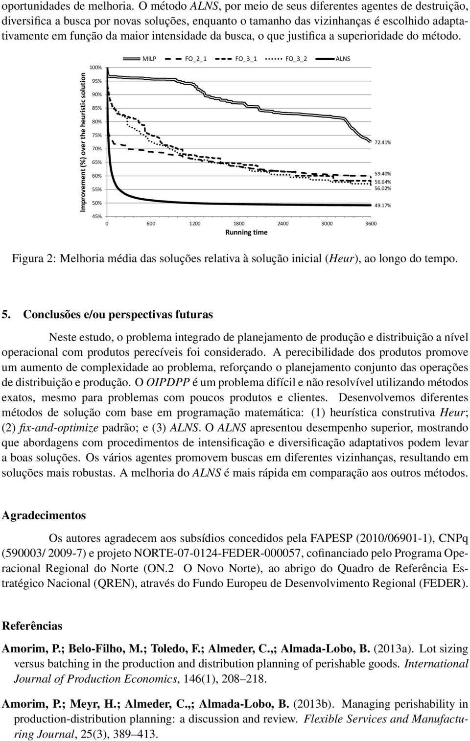 da busca, o que justifica a superioridade do método. 100% MILP FO_2_1 FO_3_1 FO_3_2 ALNS 95% 90% 85% 80% 75% 70% 72.41% 65% 60% 55% 59.40% 56.64% 56.02% 50% 49.