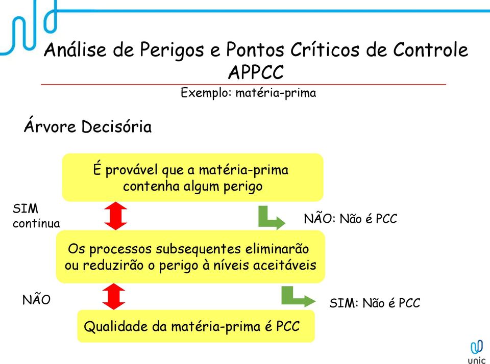 PCC Os processos subsequentes eliminarão ou reduzirão o perigo