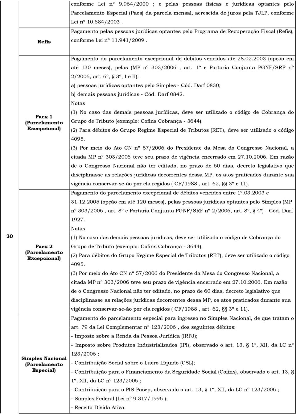 30 Paex 1 (Parcelamento Excepcional) Paex 2 (Parcelamento Excepcional) Simples Nacional (Parcelamento Especial) Pagamento do parcelamento excepcional de débitos vencidos até 28.02.