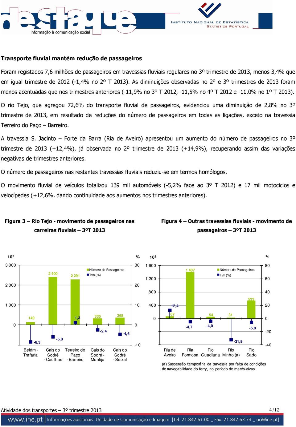 O rio Tejo, que agregou 72,6% do transporte fluvial de passageiros, evidenciou uma diminuição de 2,8% no 3º trimestre de 213, em resultado de reduções do número de passageiros em todas as ligações,