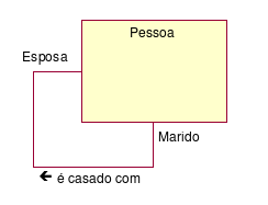 Elementos e relacionamentos Associações - Cont.