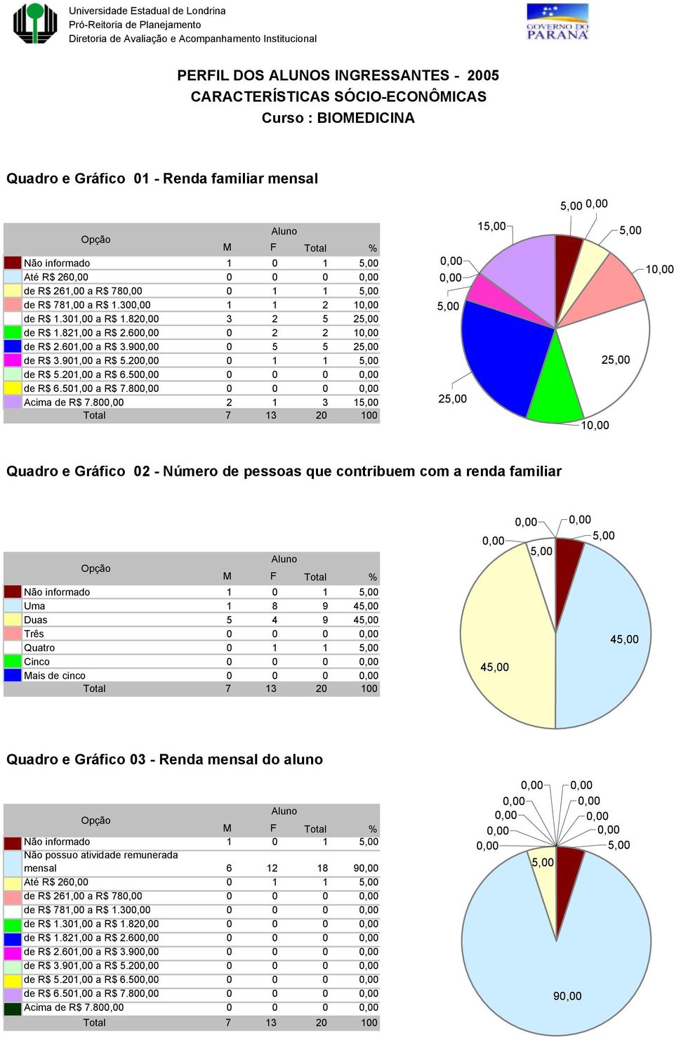 80 2 1 3 1 2 1 1 2 1 Quadro e Gráfico 02 - Número de pessoas que contribuem com a renda familiar Não informado 1 0 1 Uma 1 8 9 4 Duas 5 4 9 4 Três 0 0 0 Quatro 0 1 1 Cinco 0 0 0 Mais de cinco 0 0 0 4