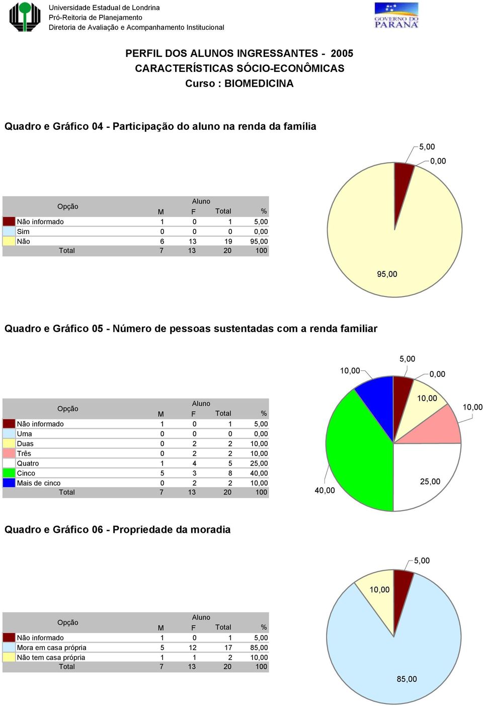 informado 1 0 1 Uma 0 0 0 Duas 0 2 2 1 Três 0 2 2 1 Quatro 1 4 5 2 Cinco 5 3 8 4 Mais de cinco 0 2 2 1 4 1 2 1