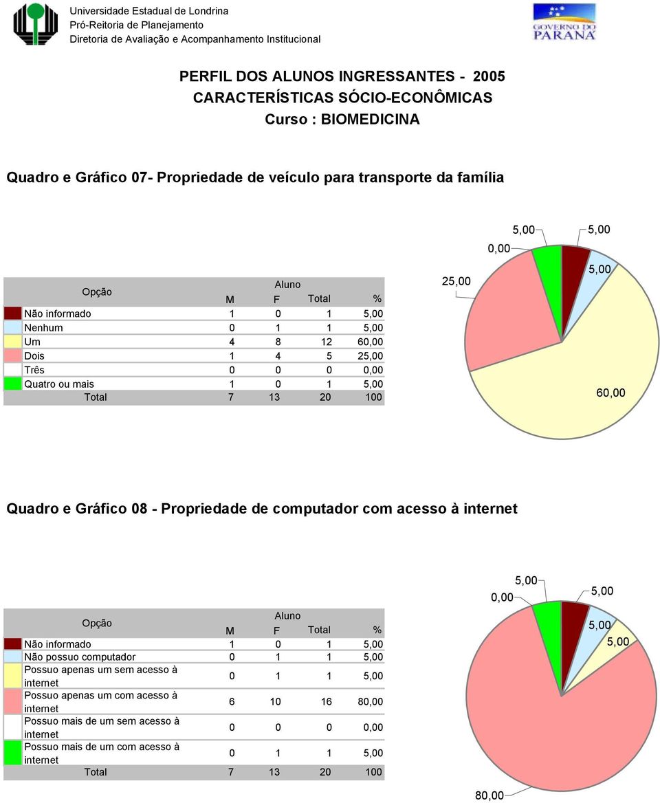 acesso à internet Não informado 1 0 1 Não possuo computador 0 1 1 Possuo apenas um sem acesso à internet 0 1 1 Possuo apenas