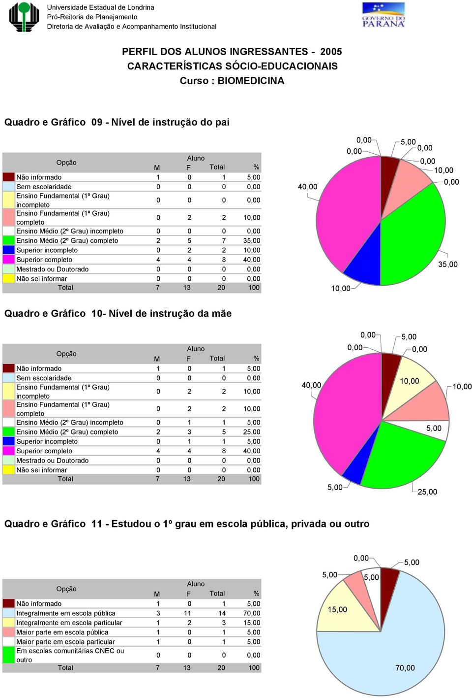 informar 0 0 0 4 1 1 3 Quadro e Gráfico 10- Nível de instrução da mãe Não informado 1 0 1 Sem escolaridade 0 0 0 Ensino Fundamental (1º Grau) incompleto 0 2 2 1 Ensino Fundamental (1º Grau) completo