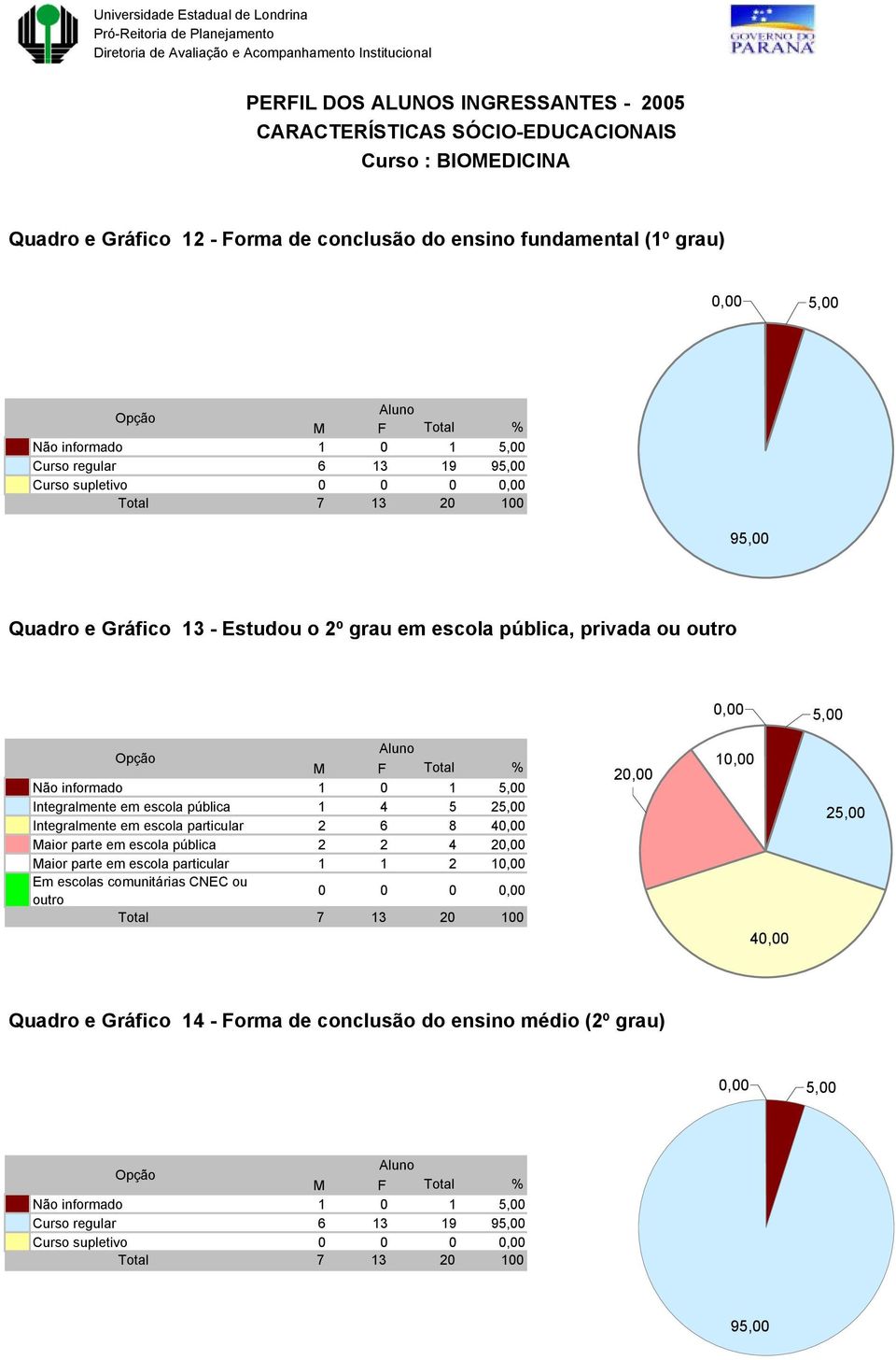 4 5 2 Integralmente em escola particular 2 6 8 4 Maior parte em escola pública 2 2 4 2 Maior parte em escola particular 1 1 2 1 Em escolas comunitárias