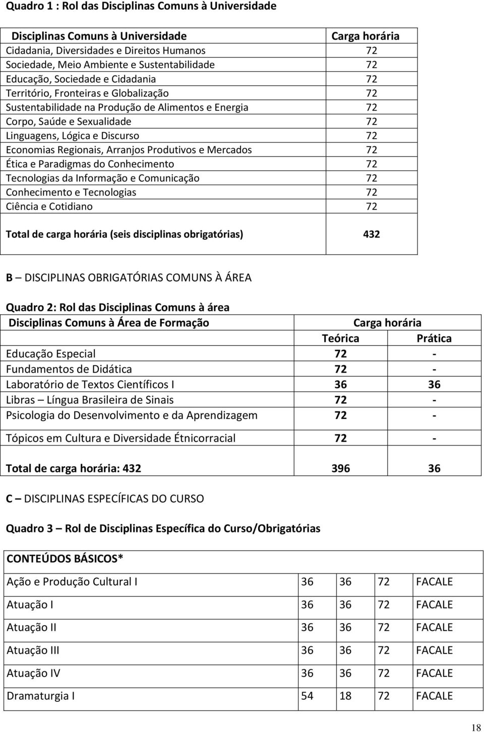 Economias Regionais, Arranjos Produtivos e Mercados 72 Ética e Paradigmas do Conhecimento 72 Tecnologias da Informação e Comunicação 72 Conhecimento e Tecnologias 72 Ciência e Cotidiano 72 Total de