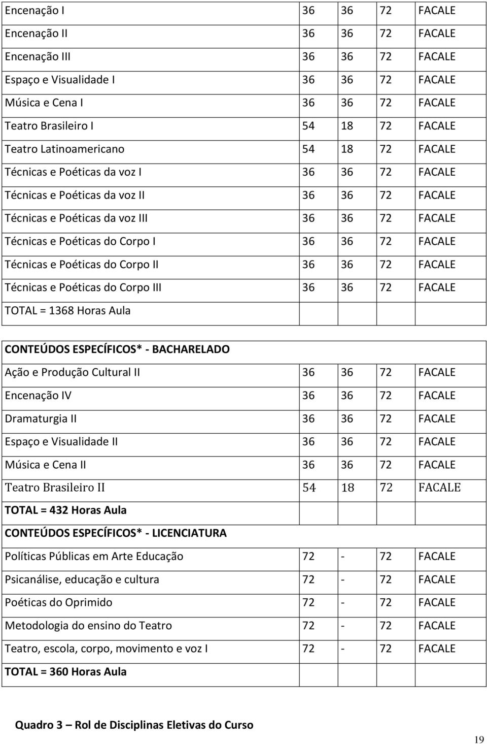 Corpo I 36 36 72 FACALE Técnicas e Poéticas do Corpo II 36 36 72 FACALE Técnicas e Poéticas do Corpo III 36 36 72 FACALE TOTAL = 1368 Horas Aula CONTEÚDOS ESPECÍFICOS* - BACHARELADO Ação e Produção