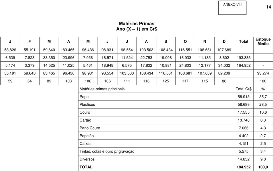 465 96.436 98.931 98.554 103.503 108.434 116.551 108.681 107.689 82.209 93.274 59 64 89 103 106 106 111 116 125 117 115 88 100 Matériasprimas principais Total Cr$ % Papel 58.