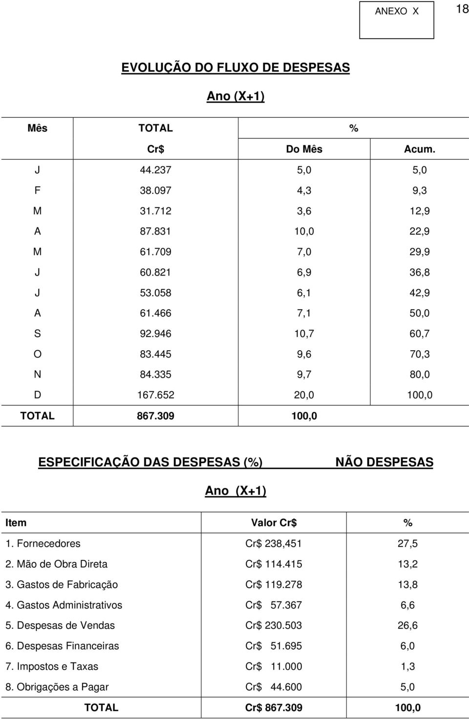 309 100,0 ESPECIFICAÇÃO DAS DESPESAS (%) NÃO DESPESAS Ano (X+1) Item Valor Cr$ % 1. Fornecedores Cr$ 238,451 27,5 2. Mão de Obra Direta Cr$ 114.415 13,2 3.