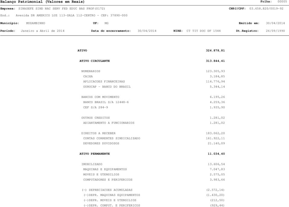 259,36 CEF S/A 284-9 1.935,90 OUTROS CREDITOS 1.281,02 ADIANTAMENTO A FUNCIONARIOS 1.281,02 DIREITOS A RECEBER 183.062,20 CONTAS CORRENTES SINDICALIZADO 161.922,11 DEVEDORES DUVIDOSOS 21.