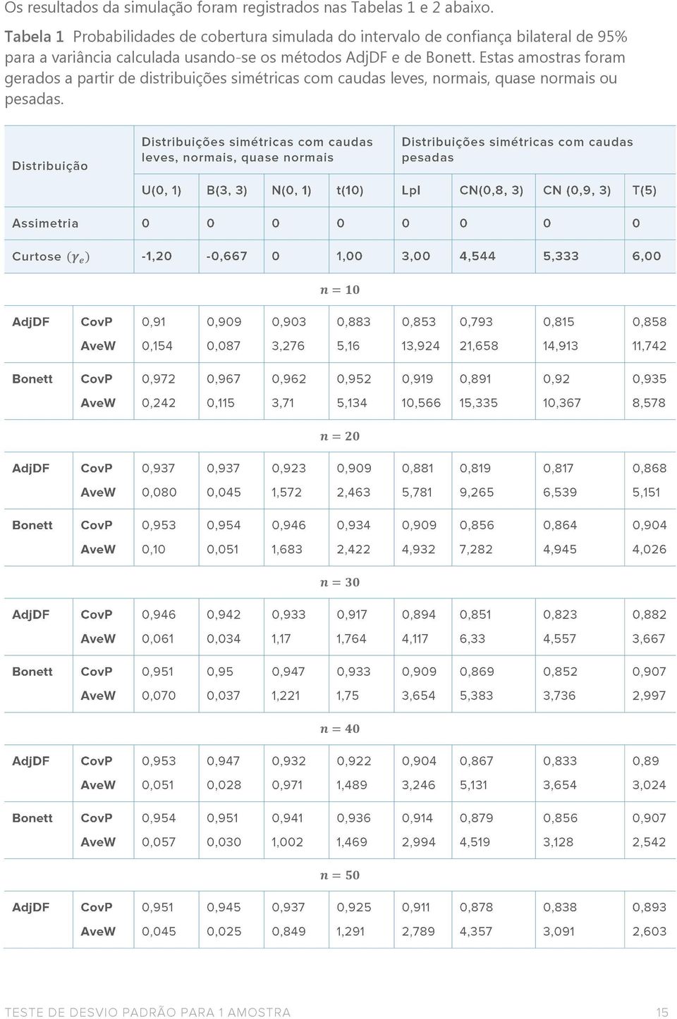 variância calculada usando-se os métodos AdjDF e de Bonett.