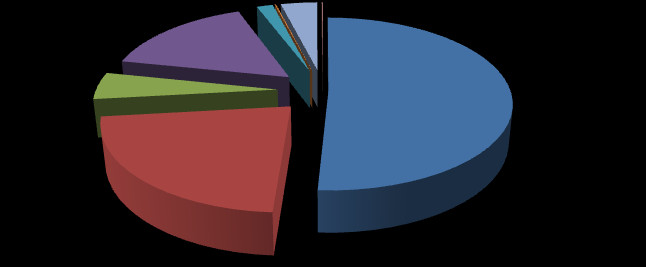 No gráfico seguinte apresenta-se a repartição percentual da Despesa de Funcionamento, segundo a classificação económica. Gráfico 3 - Estrutura da Despesa de Funcionamento Subsídios 1.
