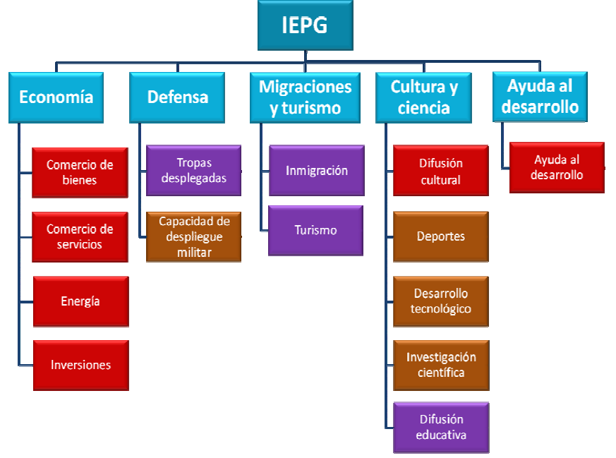 ÍNDICE ELCANO DE PRESENCIA GLOBAL (IEPG)