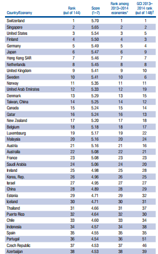 ÍNDICE DE COMPETITIVIDADE GLOBAL