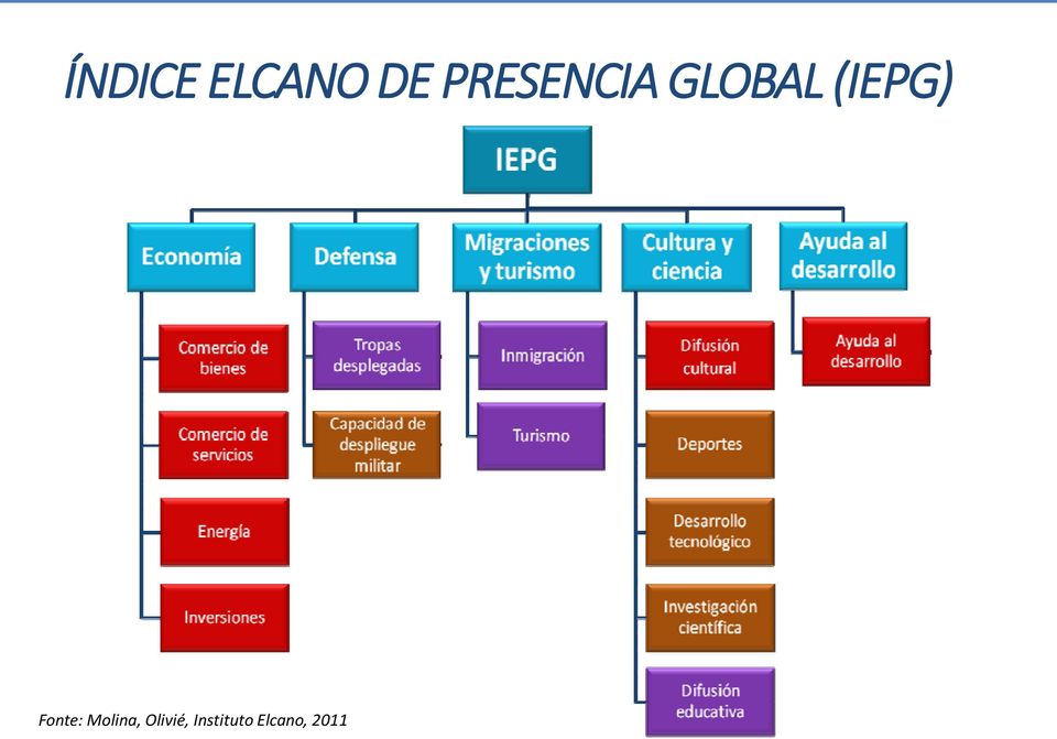 (IEPG) Fonte: Molina,