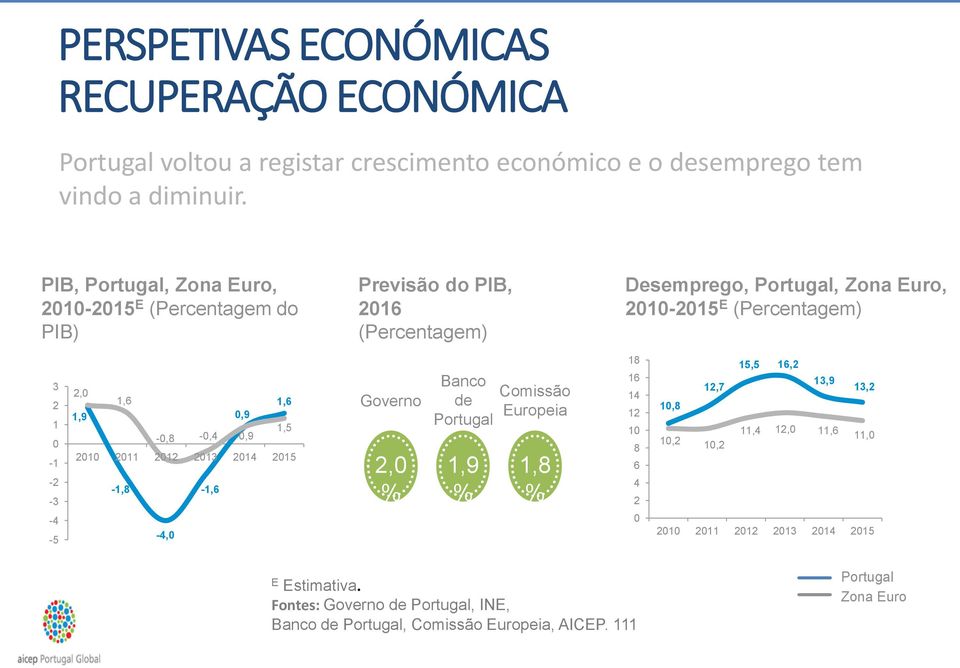 -4-5 2,0 1,6 1,6 1,9 0,9-0,8-0,4 0,9 1,5 2010 2011 2012 2013 2014 2015-1,8-1,6-4,0 Governo 2,0 % Banco de Portugal 1,9 % Comissão Europeia 1,8 % 18 16 14 12 10 8 6 4 2