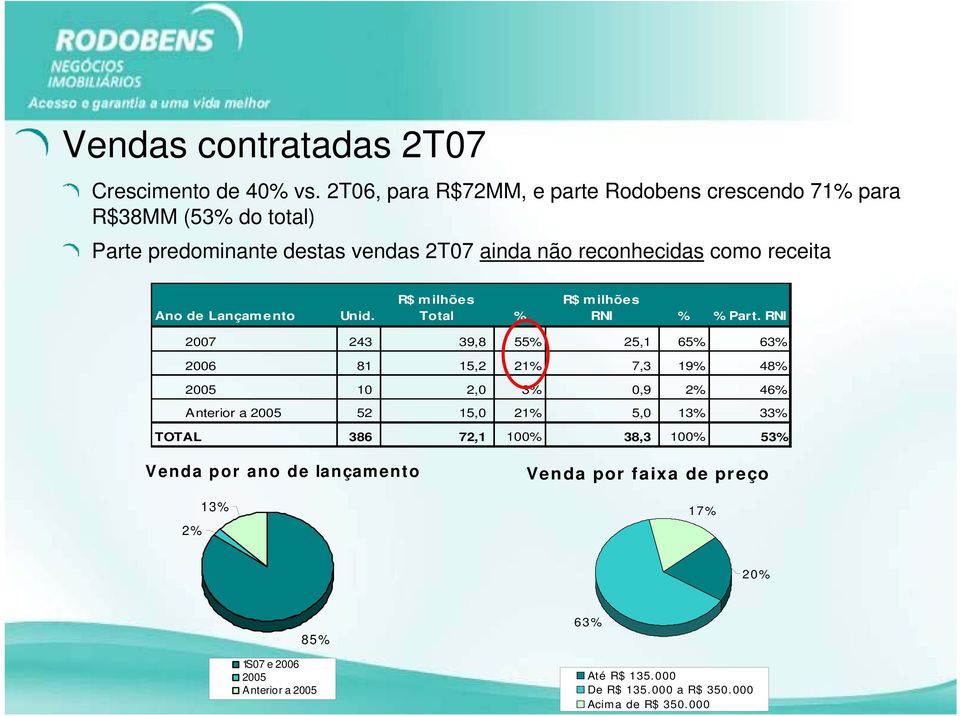 receita Ano de Lançamento Unid. R$ milhões Total % R$ milhões RNI % % Part.