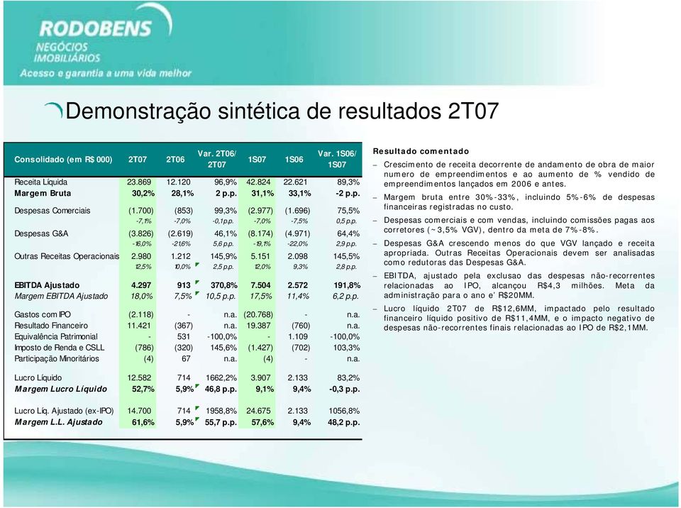 619) 46,1% (8.174) (4.971) 64,4% -16,0% -21,6% 5,6 p.p. -19,1% -22,0% 2,9 p.p. Outras Receitas Operacionais 2.980 1.212 145,9% 5.151 2.098 145,5% 12,5% 10,0% 2,5 p.p. 12,0% 9,3% 2,8 p.p. EBITDA Ajustado 4.