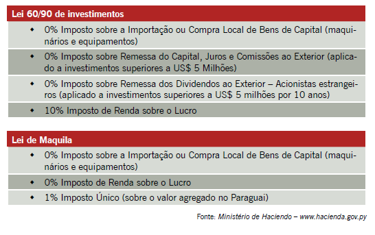 Vantagens competitivas Verificou-se que existem desafios para o crescimento do país a longo prazo, como instabilidade política, reformas estruturais e infraestrutura deficiente, por outro lado os