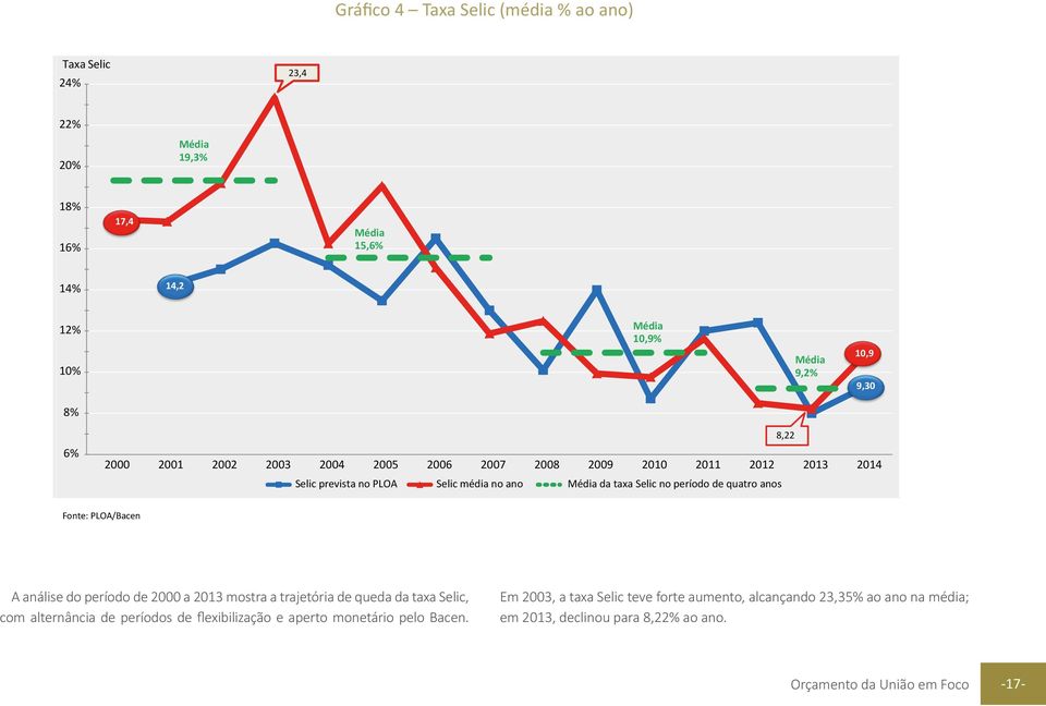 anos 8,22 Fonte: PLOA/Bacen A análise do período de 2000 a 2013 mostra a trajetória de queda da taxa Selic, com alternância de períodos de flexibilização e
