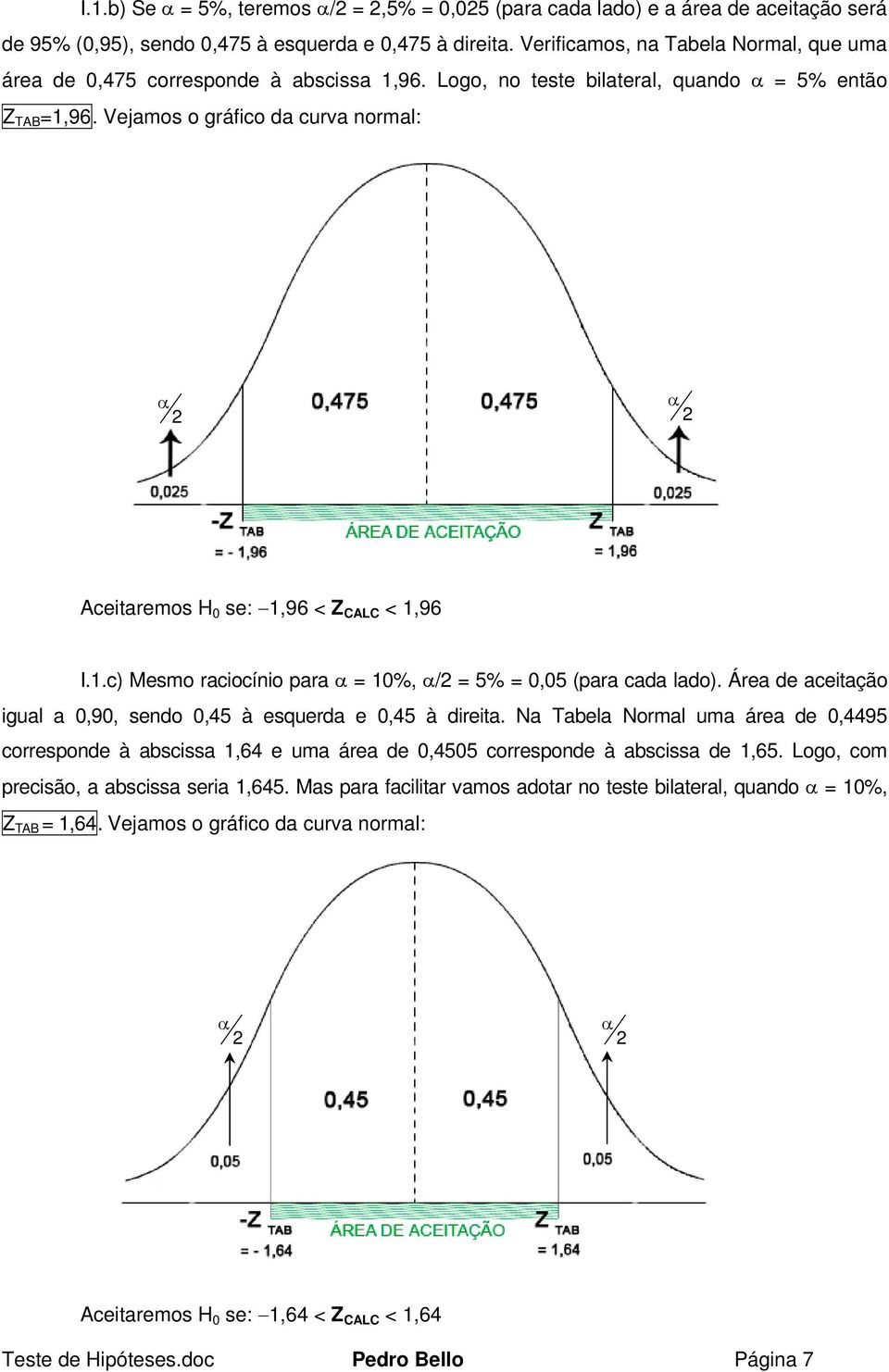 Vejamos o gráfico da curva ormal: Aceitaremos H 0 se: 1,96 < Z CALC < 1,96 I.1.c) Mesmo raciocíio para = 10%, / = 5% = 0,05 (para cada lado).