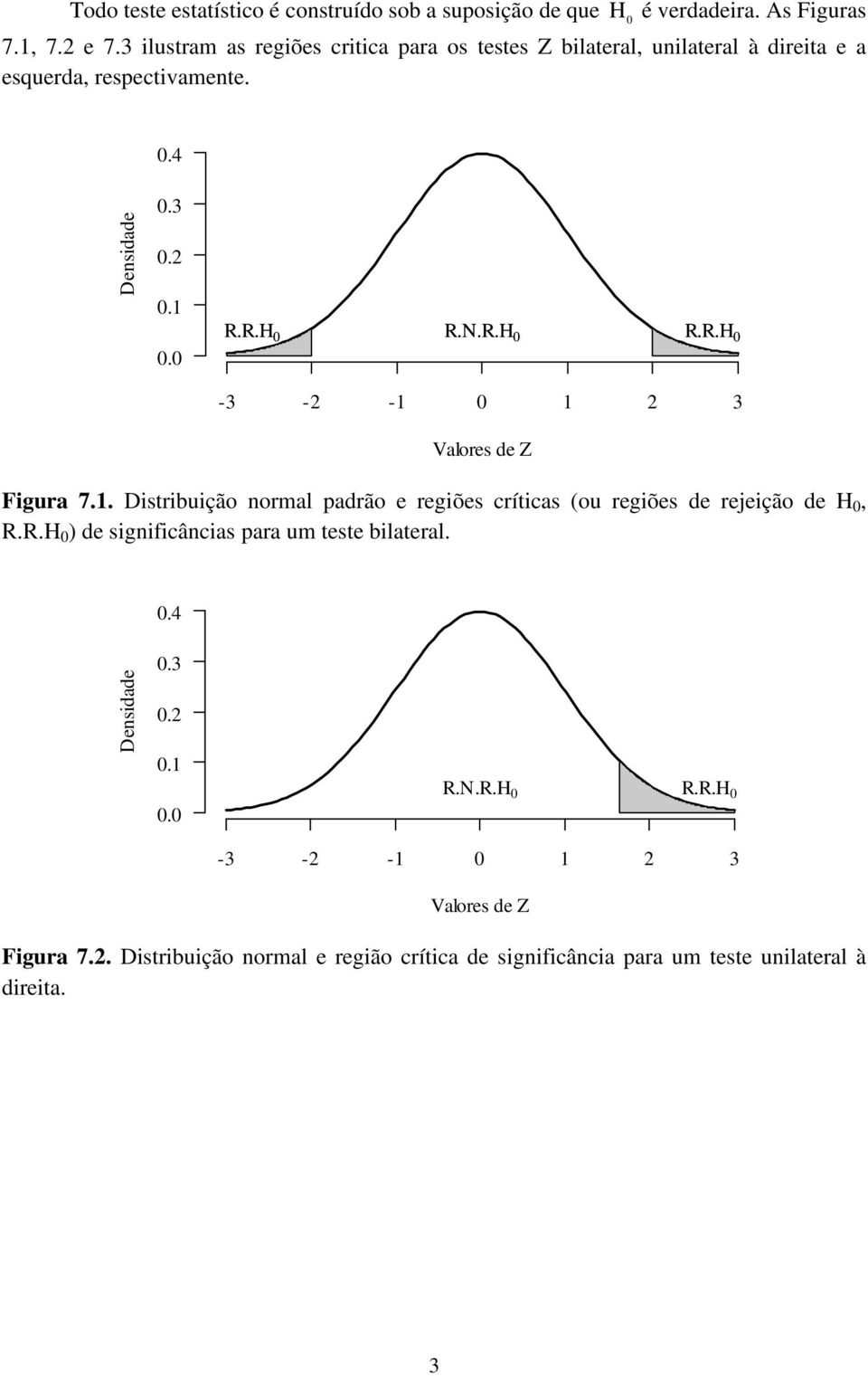 R.H R.N.R.H R.R.H -3 - - 3 Valores de Z Figura 7.. Distribuição normal padrão e regiões críticas (ou regiões de rejeição de H, R.R.H ) de significâncias para um teste bilateral.