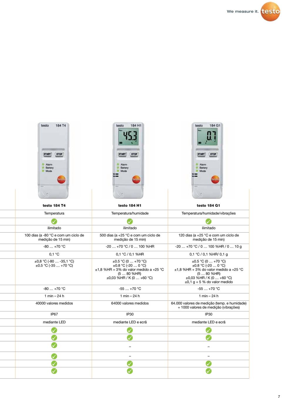 0,1 g ±0,8 C (-80-35,1 C) ±0.5 C (-35 +70 C) -80 +70 C 1 min 24 h 40000 valores medidos IP67 mediante LED ±0.5 C (0 +70 C) ±0.